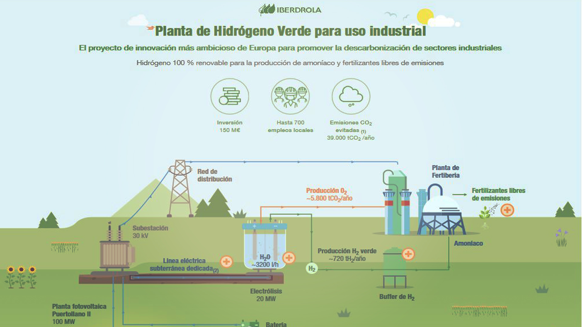 Iberdrola contará con el apoyo de CT para el diseño de su futura planta de hidrógeno verde de Puertollano